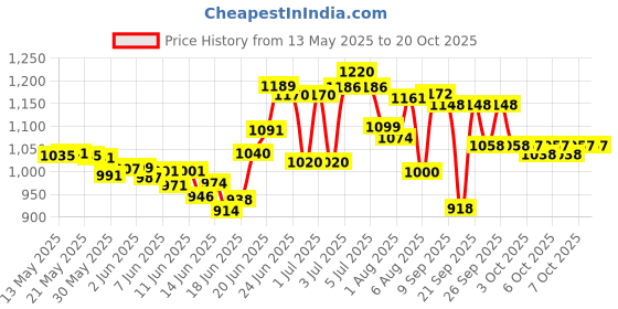 flipkart.com krishyam 2Person Camping Tent Includes Carrying Bag Lightweight Portable Dome Tent Tent - For Backpacking, Hiking, Beach for Indoor & Outdoors krishyam Price History Graph from 13 May 2025 to 20 Oct 2025
