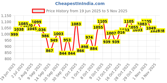 flipkart.com simestich 2Person Camping Tent Includes Carrying Bag Lightweight Portable Dome Tent Tent Tent - For Backpacking, Hiking, Beach for Indoor, Outdoors simestich Price History Graph from 19 Jun 2025 to 3 Nov 2025