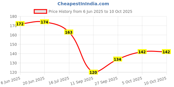 flipkart.com sazavat store 2Piece_Mogra_Mala Toran sazavat store Price History Graph from 6 Jun 2025 to 10 Oct 2025