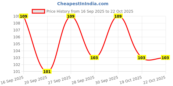flipkart.com olof 2pieces gaming thum sleeves for freefire and pubg and all games Finger Sleeve olof Price History Graph from 16 Sep 2025 to 19 Oct 2025