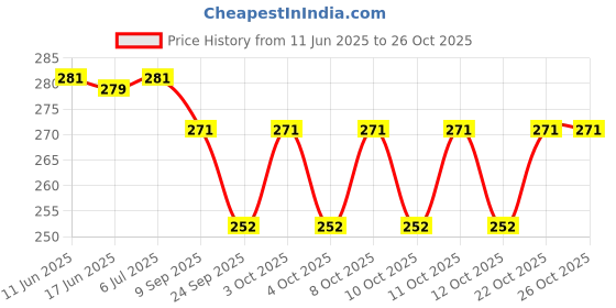 flipkart.com 99drops 2PK Keychain Led Light Bottle Opener, Magnetic Base. 1 hrs Bulb Emergency Light 99drops Price History Graph from 11 Jun 2025 to 24 Oct 2025
