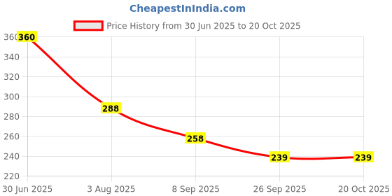 flipkart.com bioway 2PP SPUN FILTER CARTRIDGE 10'' WITH BOWL O RING RED 3PCS & BLACK 3PCS Solid Filter Cartridge bioway Price History Graph from 30 Jun 2025 to 19 Oct 2025