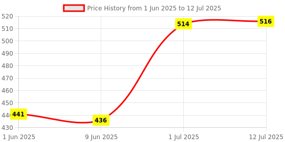 flipkart.com gizmo 2Ps Set Diesel Engine Crankshaft Timing Lock Tool, Lock Puller Tool CameShaft Locking Tool Spring Tool for Maruti Swift, Suzuki Dzire Lever Tool gizmo Price History Graph from 1 Jun 2025 to 12 Jul 2025