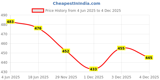 flipkart.com 2sd gratitude Printed Daily Wear Linen Saree 2sd gratitude Price History Graph from 4 Jun 2025 to 3 Dec 2025