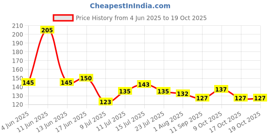 flipkart.com 2seven 500 ml Cooking Oil Dispenser Set 2seven Price History Graph from 4 Jun 2025 to 17 Oct 2025