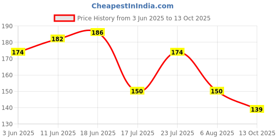 flipkart.com 2seven Multi-layer First Aid Kit Medicine Storage Boxner Over The Sink Kitchen Tool Set 2seven Price History Graph from 3 Jun 2025 to 13 Oct 2025
