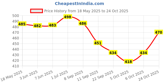 flipkart.com swh 2sheesham trays// Jug Glass Tray Set swh Price History Graph from 18 May 2025 to 24 Oct 2025