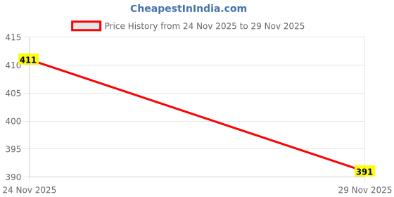 flipkart.com akrol 2T Oil combo of 500 ml High Performance Engine Oil akrol Price History Graph from 24 Nov 2025 to 29 Nov 2025