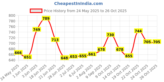 flipkart.com pl super palco 2T Supreme (40ml x 40 Pouch) Self Mixing for 2 Stroke Engine Oil High-Mileage Engine Oil pl super palco Price History Graph from 24 May 2025 to 25 Oct 2025