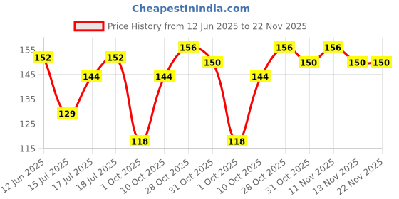 flipkart.com elle 18 2Timing Lip& Cheek Tint 4ml elle 18 Price History Graph from 12 Jun 2025 to 22 Nov 2025