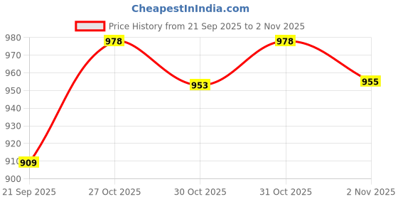 flipkart.com autolift 2Ton Scissor Jack for All cars Capacity upto 2000kg Vehicle Jack autolift Price History Graph from 21 Sep 2025 to 2 Nov 2025