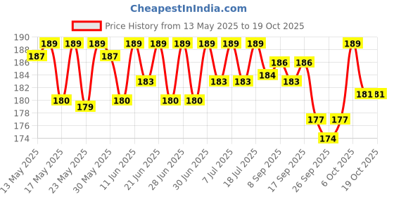 flipkart.com jaquar 2W OTC LED Jasper Prime Warm Spot (Pack of 2) Ceiling Light Ceiling Lamp jaquar Price History Graph from 13 May 2025 to 19 Oct 2025