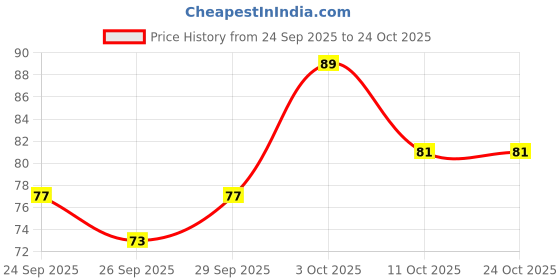 flipkart.com jaquar 2W OTC LED Jasper Prime Warm White (Pack of 1) Spot Ceiling Light Ceiling Lamp jaquar Price History Graph from 24 Sep 2025 to 23 Oct 2025