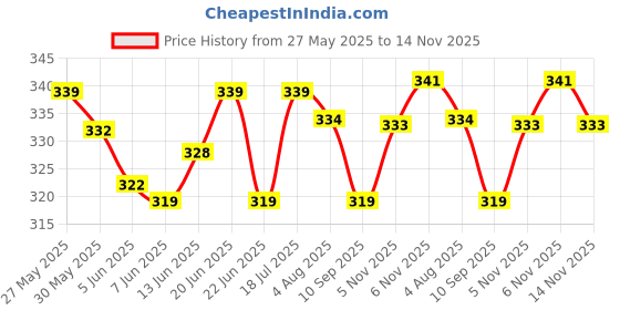 flipkart.com jaquar 2W OTC LED Jasper Prime Warm White (Pack of 4) Spot Ceiling Light Ceiling Lamp jaquar Price History Graph from 27 May 2025 to 14 Nov 2025