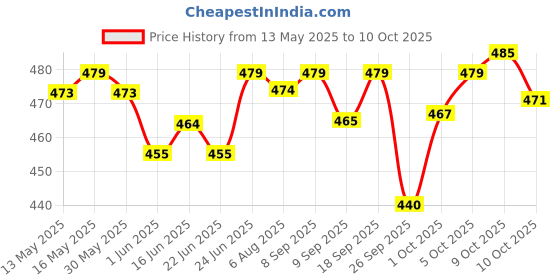 flipkart.com jaquar 2W OTC LED Jasper Prime Warm White (Pack of 6) Spot Ceiling Light Ceiling Lamp jaquar Price History Graph from 13 May 2025 to 10 Oct 2025