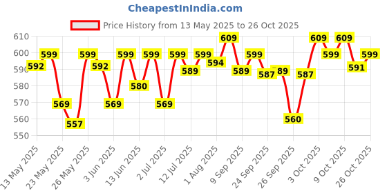 flipkart.com jaquar 2W OTC LED Jasper Prime Warm White (Pack of 8) Spot Ceiling Light Ceiling Lamp jaquar Price History Graph from 13 May 2025 to 26 Oct 2025