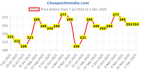 flipkart.com murphy 2W Rose Gold Button Warm White(Golden Yellow) Round LED Spot Light, Pack of 1 Spot Light Ceiling Lamp murphy Price History Graph from 7 Jul 2025 to 2 Dec 2025