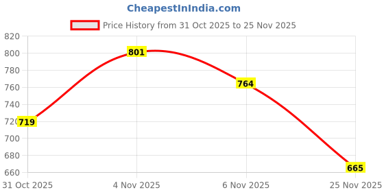 flipkart.com murphy 2W Round Led Spot Light, (Warm White, Golden Yellow) Pack of 08 Spot Light Spot Light Ceiling Lamp murphy Price History Graph from 31 Oct 2025 to 25 Nov 2025