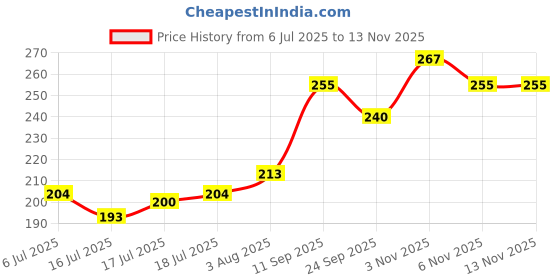 flipkart.com murphy 2Watts LED Round Button Spot Light, Pack of 2, Blue Ceiling Light Ceiling Lamp murphy Price History Graph from 6 Jul 2025 to 13 Nov 2025