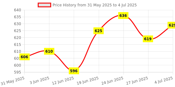 flipkart.com manrom 2wheel Ab Roller With Toning Tube and Pushup Bar, Skipping Rop Fit.Acces.Kit Ab Exerciser manrom Price History Graph from 31 May 2025 to 4 Jul 2025