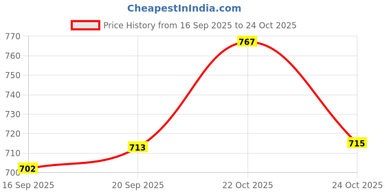 flipkart.com dynamo 2wheel Ab Roller With Toning Tube&Pushup Bar,Skipping Rop Fit.Acces Kit Ab Exerciser dynamo Price History Graph from 16 Sep 2025 to 22 Oct 2025