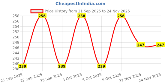 flipkart.com snehmurti 2X Generic Car Seat Gap Filler Organizer PU , Key Chains, Accessories Car Bottle Holder snehmurti Price History Graph from 21 Sep 2025 to 24 Nov 2025