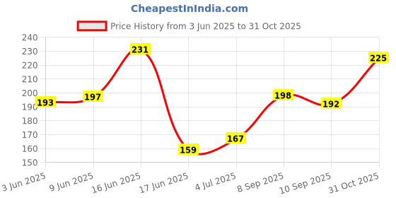 flipkart.com blue heaven 2X Intense Kajal blue heaven Price History Graph from 3 Jun 2025 to 31 Oct 2025