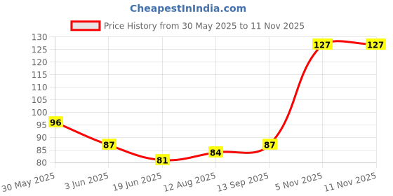 flipkart.com blue heaven 2X Intense Kajal blue heaven Price History Graph from 30 May 2025 to 9 Nov 2025