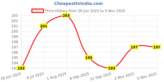 flipkart.com blue heaven 2X Intense Kajal Black & Blue blue heaven Price History Graph from 26 Jun 2025 to 5 Nov 2025