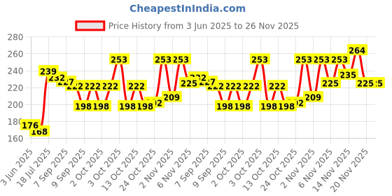 flipkart.com blue heaven 2x Intense Kajal, Black Shock - Pack of 2 blue heaven Price History Graph from 3 Jun 2025 to 25 Nov 2025