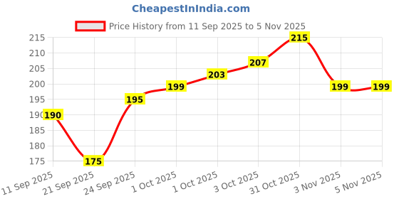 flipkart.com blue heaven 2X Intense Kajal Blue + Black blue heaven Price History Graph from 11 Sep 2025 to 3 Nov 2025