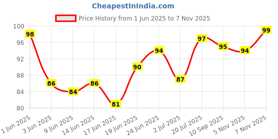flipkart.com blue heaven 2X Intense Waterproof Kajal blue heaven Price History Graph from 1 Jun 2025 to 7 Nov 2025
