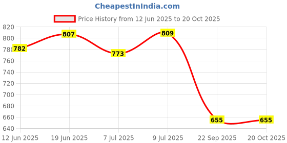flipkart.com 2x nutrition PowerHouse High-Performance Pre Workout 2x nutrition Price History Graph from 12 Jun 2025 to 19 Oct 2025