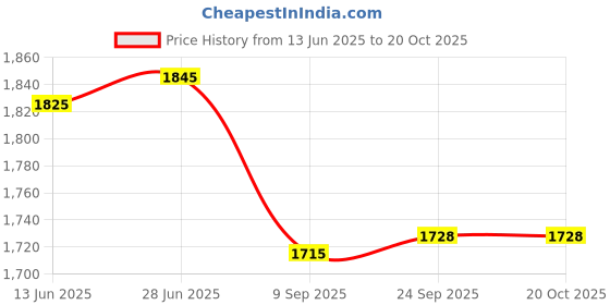 flipkart.com 2x nutrition RealGainz (Kulfi) Weight Gainers/Mass Gainers 2x nutrition Price History Graph from 13 Jun 2025 to 20 Oct 2025