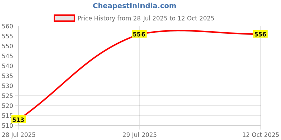 flipkart.com sg flash 2X OWL LIGHT WITH SWITCH Combo sg flash Price History Graph from 28 Jul 2025 to 11 Oct 2025