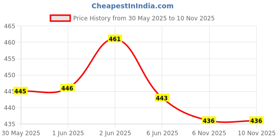 flipkart.com pick ur needs 2X Power Long Range Torch Low / High Beam Mode Lithium Battery Metal Body Design 5 hrs Torch Emergency Light pick ur needs Price History Graph from 30 May 2025 to 6 Nov 2025