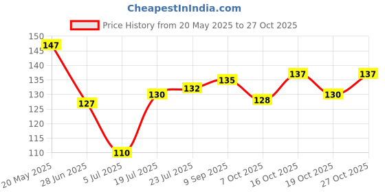 flipkart.com den of man 2x100gm Alum Stone (fitakri) Shaving Bar for Razor Burns, Minor Cuts, Antiseptic den of man Price History Graph from 20 May 2025 to 27 Oct 2025
