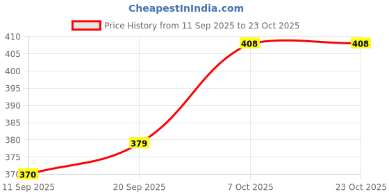 flipkart.com padmavathi enterprises 2X(10pcs Glass Shelf Right Angle Fixing Clip Bracket with Suction Cup R6K6) 5 Shelf Bracket padmavathi enterprises Price History Graph from 11 Sep 2025 to 23 Oct 2025
