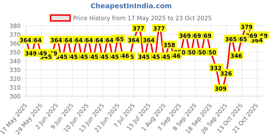 flipkart.com active (2x1.2kg) Chicken and Vegetable 2.4 kg (2x1.2 kg) Dry Adult Dog Food active Price History Graph from 17 May 2025 to 23 Oct 2025