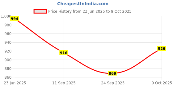 flipkart.com authfort 2x2, 3x3, 4x4, 5x5, Triangle Pyramid & Gold magic Mirror Speed cube Toy authfort Price History Graph from 23 Jun 2025 to 9 Oct 2025