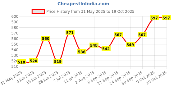 flipkart.com eduway 2X2 Feet Pin-Up Notice Board | Bulletin Board | Pin-Up Display Board for Office, School, Study Room With 20 Pin Cork Bulletin Board eduway Price History Graph from 31 May 2025 to 19 Oct 2025