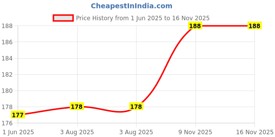 flipkart.com aanyacentric 2X2.8Inch Thank You For Your Order Supporting Our Small Business Mini Greeting Card aanyacentric Price History Graph from 1 Jun 2025 to 15 Nov 2025