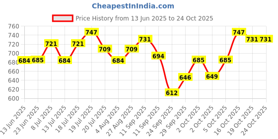 flipkart.com active (2x3kg) Chicken and Vegetable 6 kg (2x3 kg) Dry Adult Dog Food active Price History Graph from 13 Jun 2025 to 24 Oct 2025