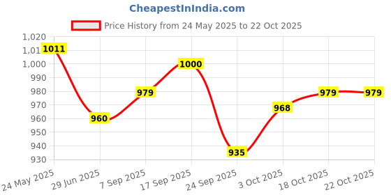 flipkart.com drools 3+ 1.2 kg free Ocean Fish 4.2 Kg Dry Adult Cat Food drools Price History Graph from 24 May 2025 to 21 Oct 2025
