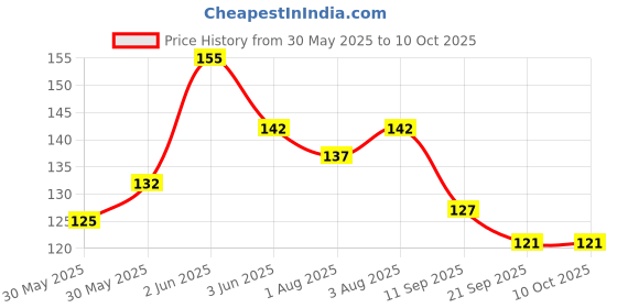 flipkart.com k3nterprises 3-12 Months Silicone Food Nibbler Feeder BPA Free Pack -2- SILICON k3nterprises Price History Graph from 30 May 2025 to 9 Oct 2025