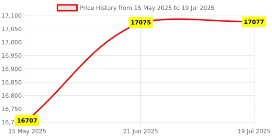 flipkart.com mayamusicals 3 1/2 Octave Professional Quality Box Harmonium with 2 set of Reeds 3.5 Octave Hand Pumped Harmonium mayamusicals Price History Graph from 15 May 2025 to 21 Jun 2025