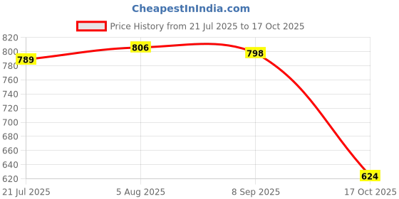 flipkart.com as traders 3-12 Year Old Kids Selfie Camera Digital Video Toddler Camera NES010 as traders Price History Graph from 21 Jul 2025 to 17 Oct 2025