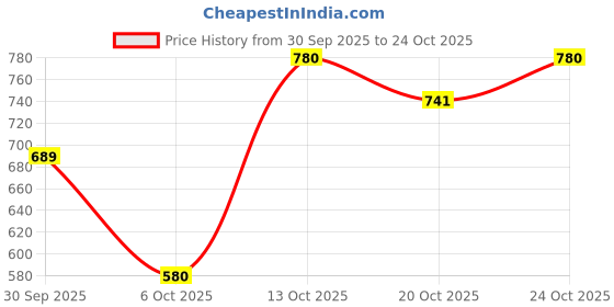 flipkart.com fenterprises 3-12 Year Old Kids Selfie Camera for Children Birthday Gift for Kids FE001 fenterprises Price History Graph from 30 Sep 2025 to 24 Oct 2025