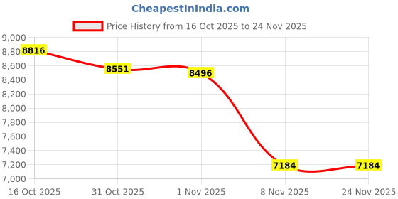 flipkart.com sg musical 3 1/4 Octave, Double Bellow, 39 Keys,7 Stopper finish lacquer, 7 stopper (5 stops 2 drones) 3.2 Octave Hand Pumped Harmonium sg musical Price History Graph from 16 Oct 2025 to 23 Nov 2025