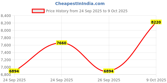 flipkart.com sg musical 3 1/4 Octave, Double Bellow, 39 Keys,7 Stopper FTGHARL02 3.25 Octave Hand Pumped Harmonium sg musical Price History Graph from 24 Sep 2025 to 9 Oct 2025
